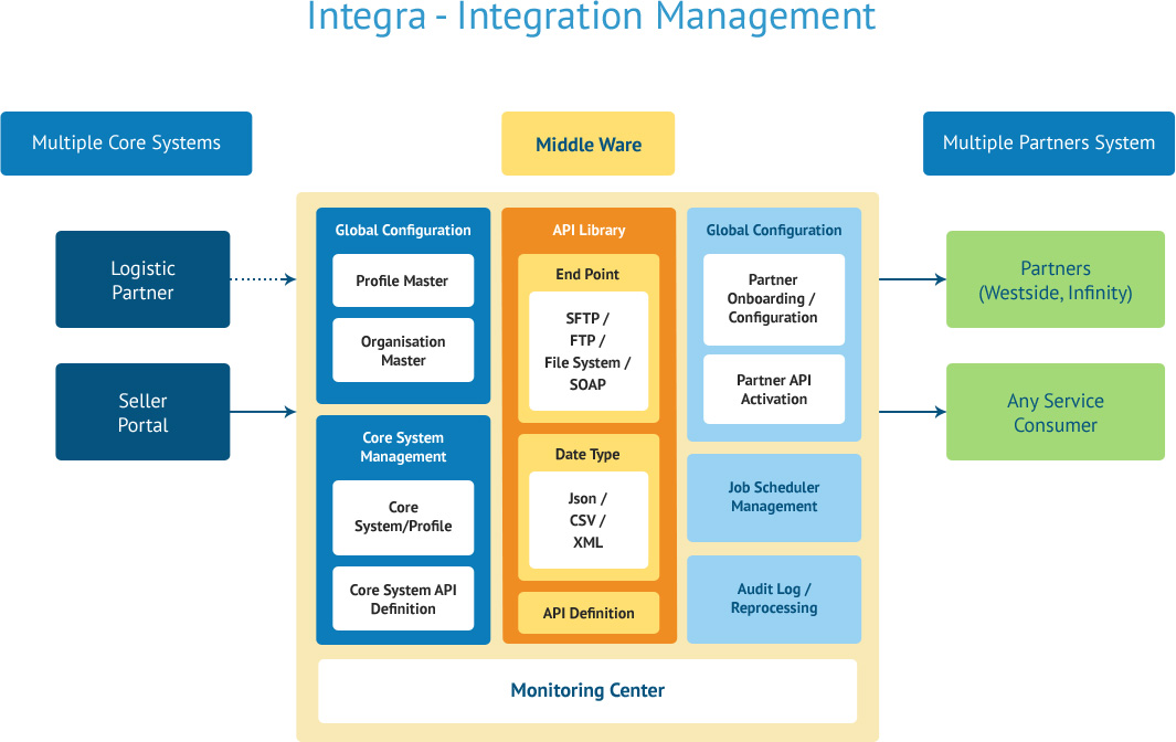 Integra Integration Management