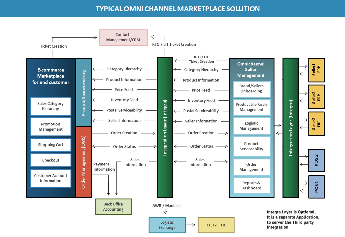 Omni Channel Market Place Solution * OctaShop Omni Channel Market Place Solution